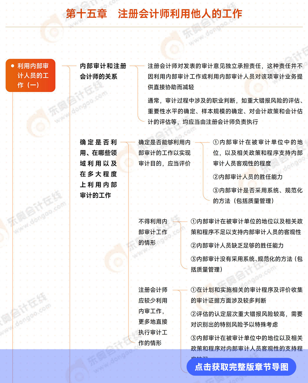 審計第十五章導(dǎo)圖例圖