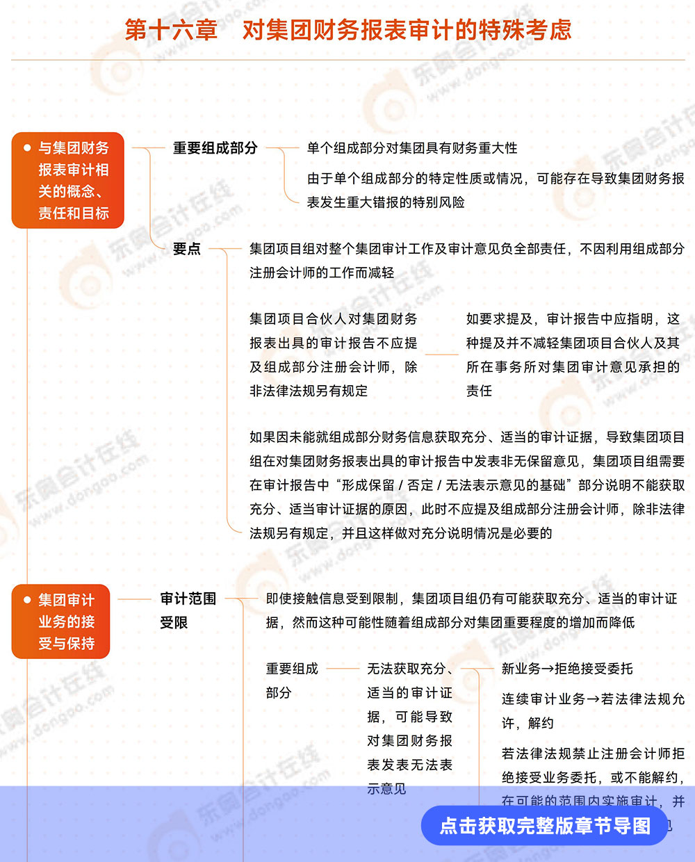 審計第十六章導(dǎo)圖例圖