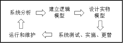 系統(tǒng)開(kāi)發(fā)步驟