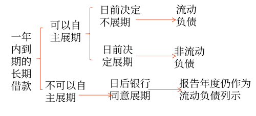 資產負債表日起一年內到期的負債
