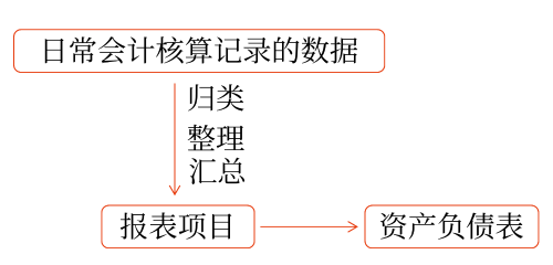 資產(chǎn)負債表的填列方法