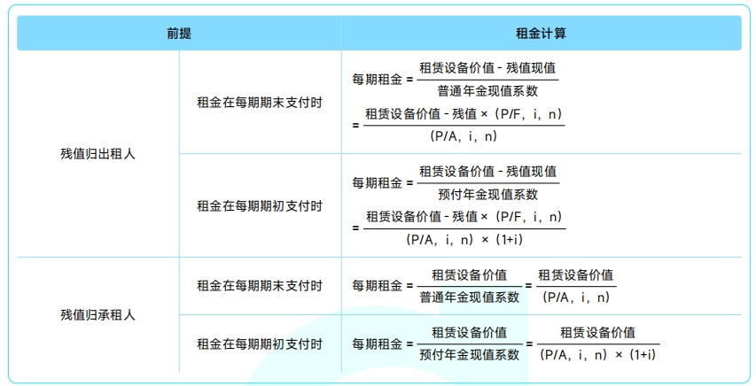 租賃——2025年中級會計《財務(wù)管理》公式
