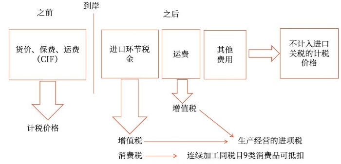 關稅與消費稅、增值稅的關系