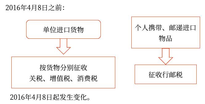 跨境電子商務零售進口稅收政策