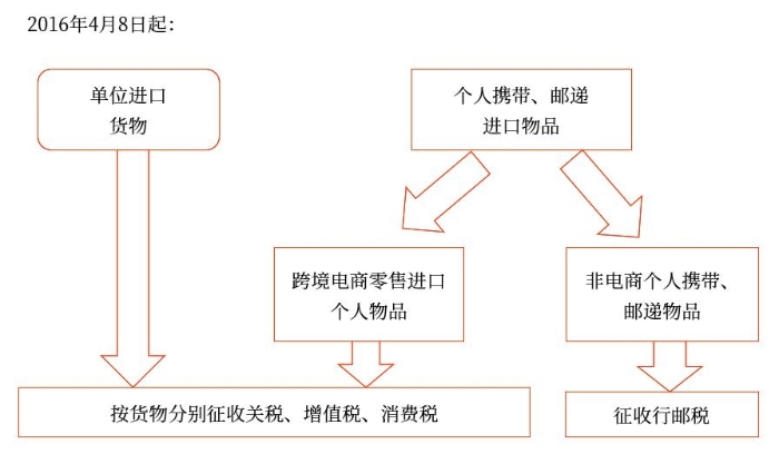 跨境電子商務零售進口稅收政策