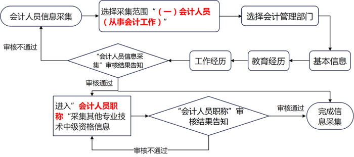 上海中級資格報(bào)考人員信息采集流程如圖。