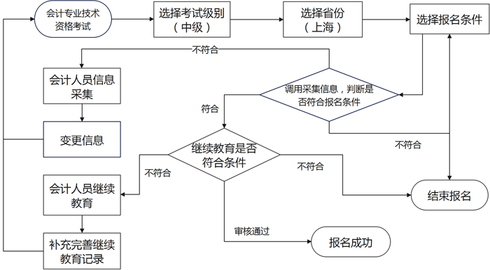 報(bào)考流程