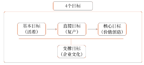 風(fēng)險(xiǎn)管理的目標(biāo)