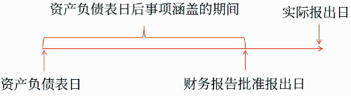 資產(chǎn)負(fù)債表日后事項(xiàng)涵蓋的期間
