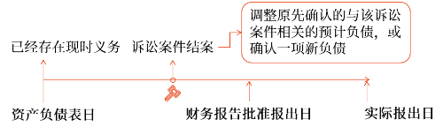 資產(chǎn)負(fù)債表日后調(diào)整事項(xiàng)的具體會(huì)計(jì)處理方法