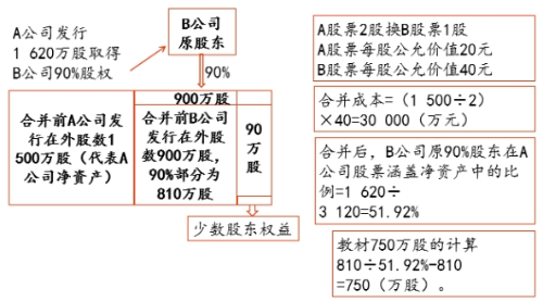 合并財(cái)務(wù)報(bào)表的編制