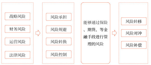 風(fēng)險(xiǎn)類(lèi)型與風(fēng)險(xiǎn)管理策略工具的一般對(duì)應(yīng)