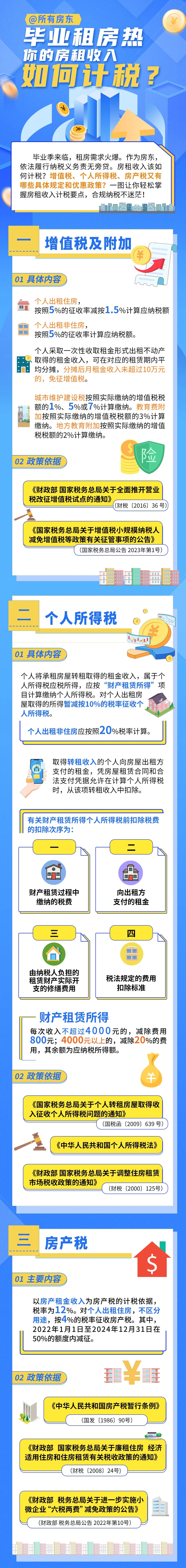 畢業(yè)租房熱，你的房租如何計稅