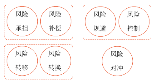 選擇風(fēng)險管理策略工具