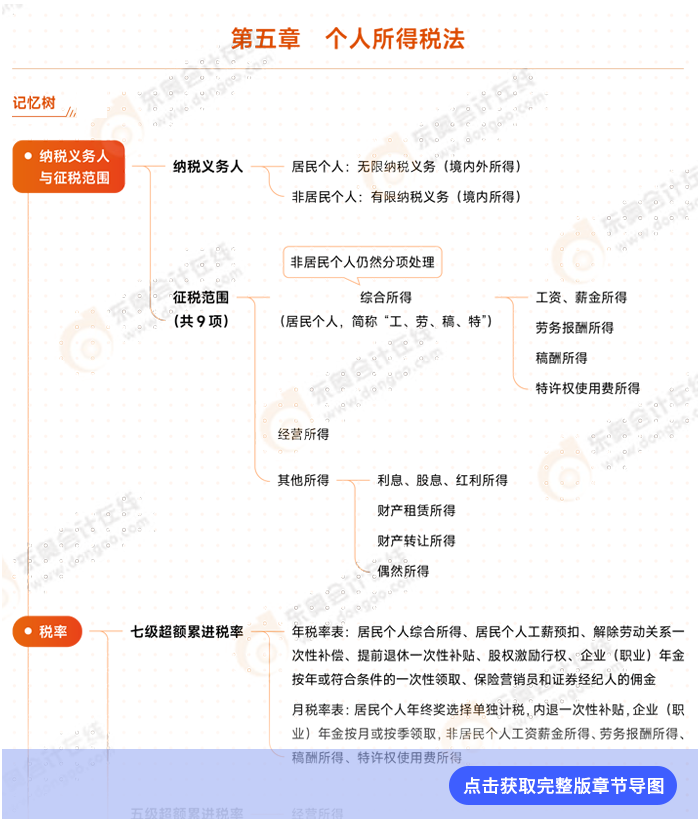 第五章導(dǎo)圖例圖