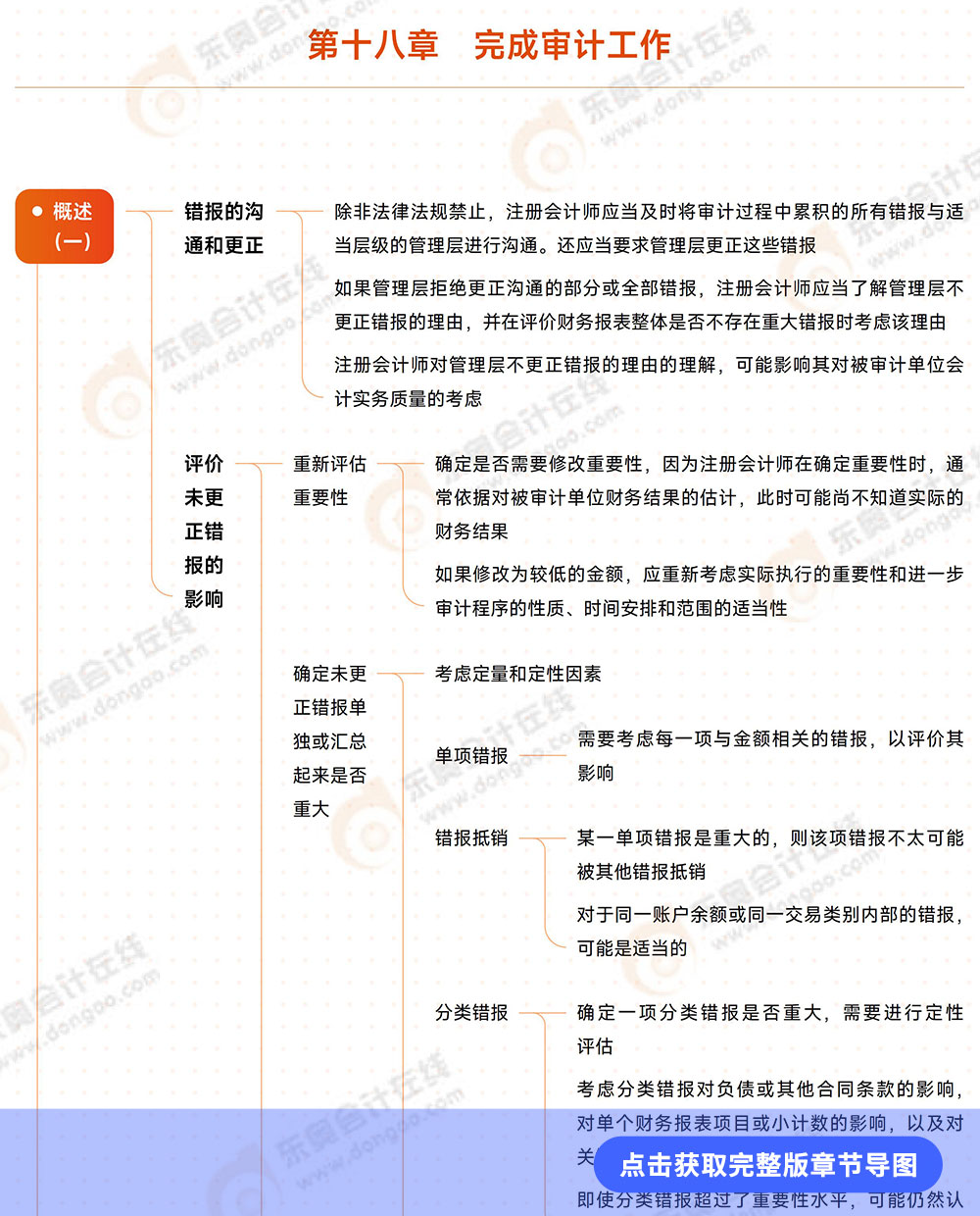 審計(jì)第十八章導(dǎo)圖例圖