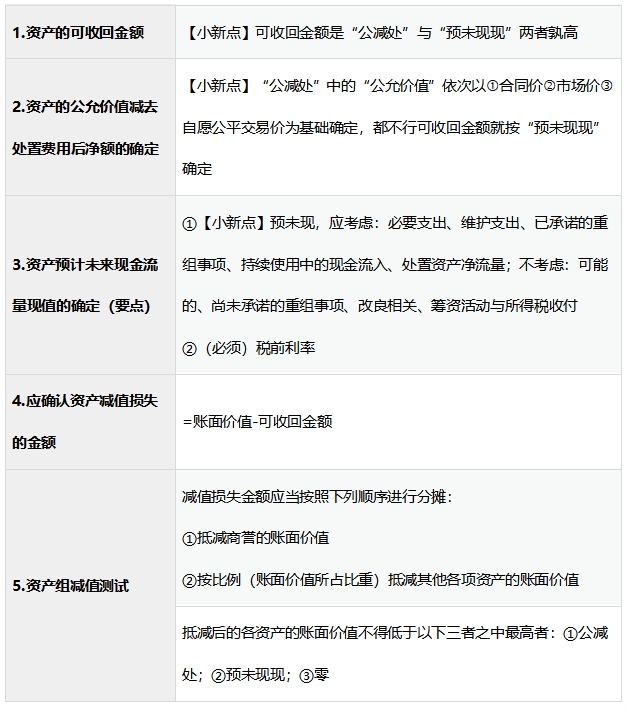 資產(chǎn)減值—計(jì)算類(lèi)總結(jié) 講義