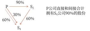直接和間接合計(jì)擁有半數(shù)以上