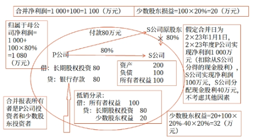 直接投資及同一控制下取得子公司合并日后合并財(cái)務(wù)報(bào)表的編制