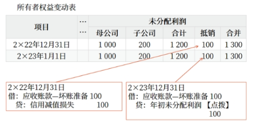 所有者權(quán)益變動(dòng)表