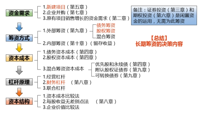 長期籌資