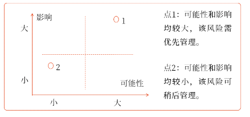 風險評估系圖