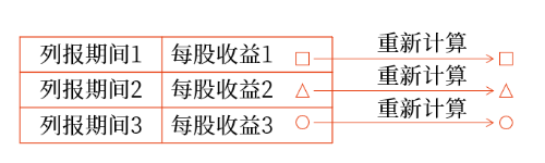 重新計算