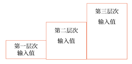 第三層次輸入值