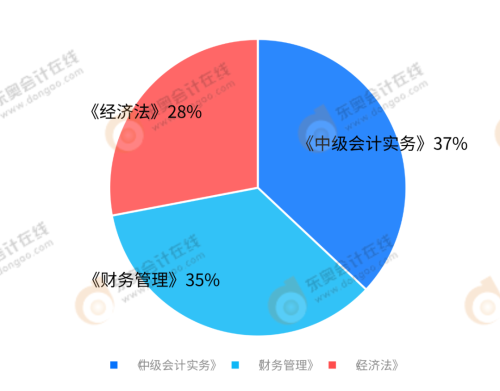 你認為備考哪科最難？