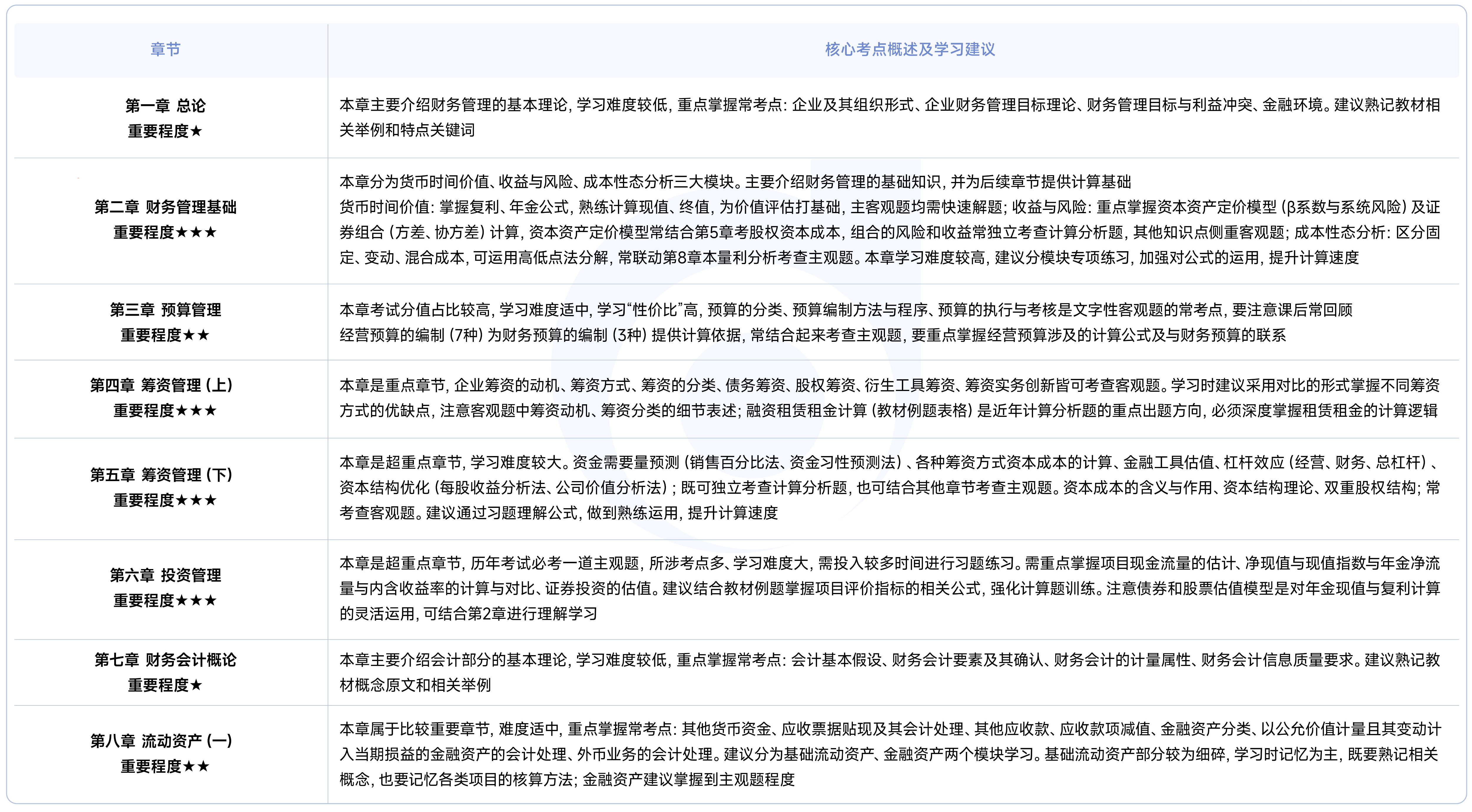 《財(cái)務(wù)與會計(jì)》各章概況