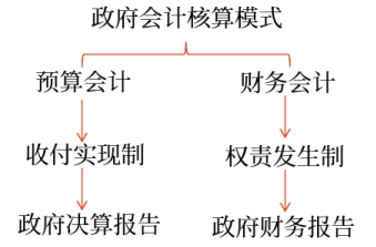 政府會計核算模式