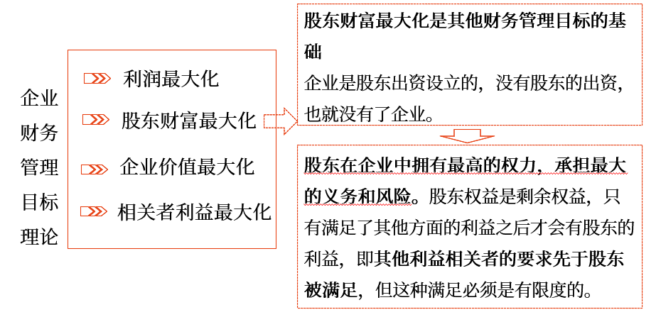 中級(jí)會(huì)計(jì)財(cái)管講義