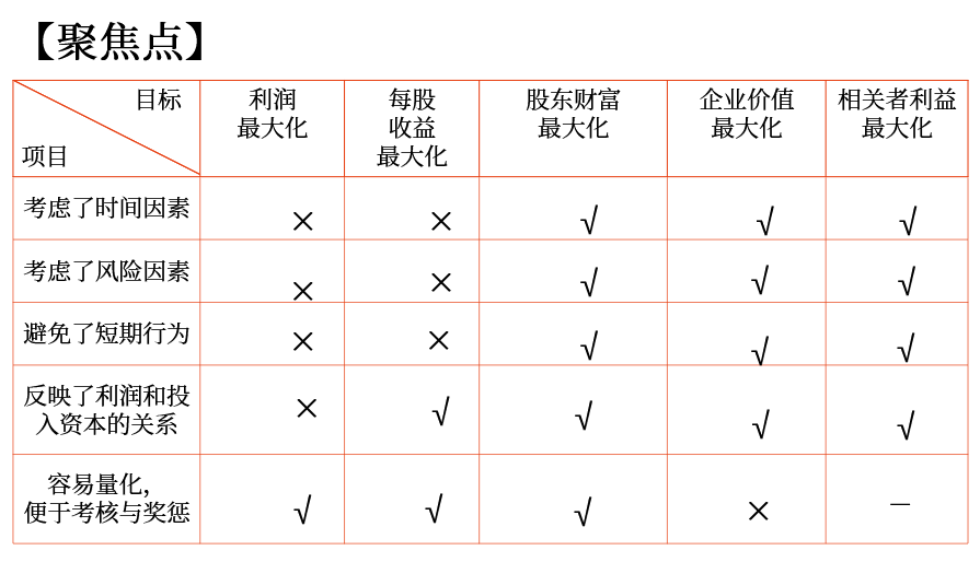 中級(jí)會(huì)計(jì)財(cái)管講義