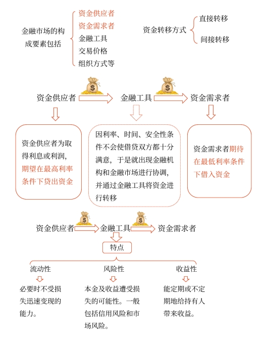 中級會計財管講義