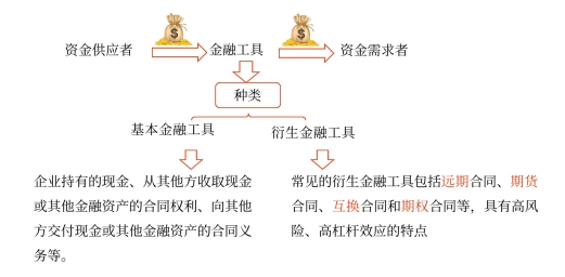 中級會計財管講義