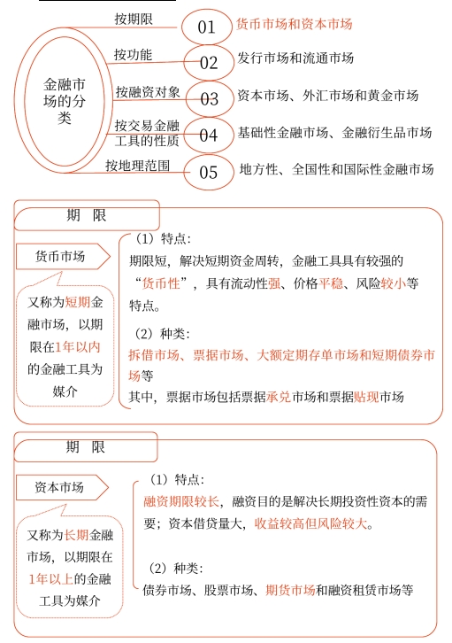 中級會計財管講義