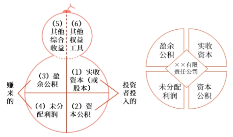 所有者權(quán)益及其確認條件