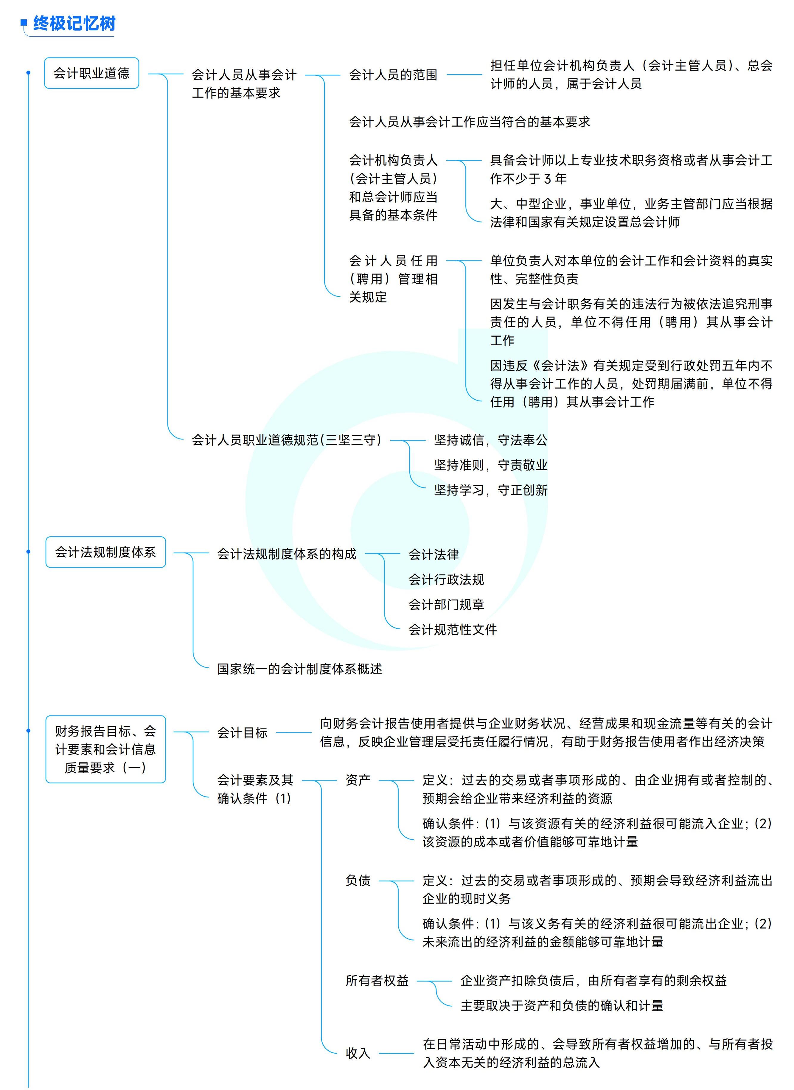 《中級(jí)會(huì)計(jì)實(shí)務(wù)》思維導(dǎo)圖_01