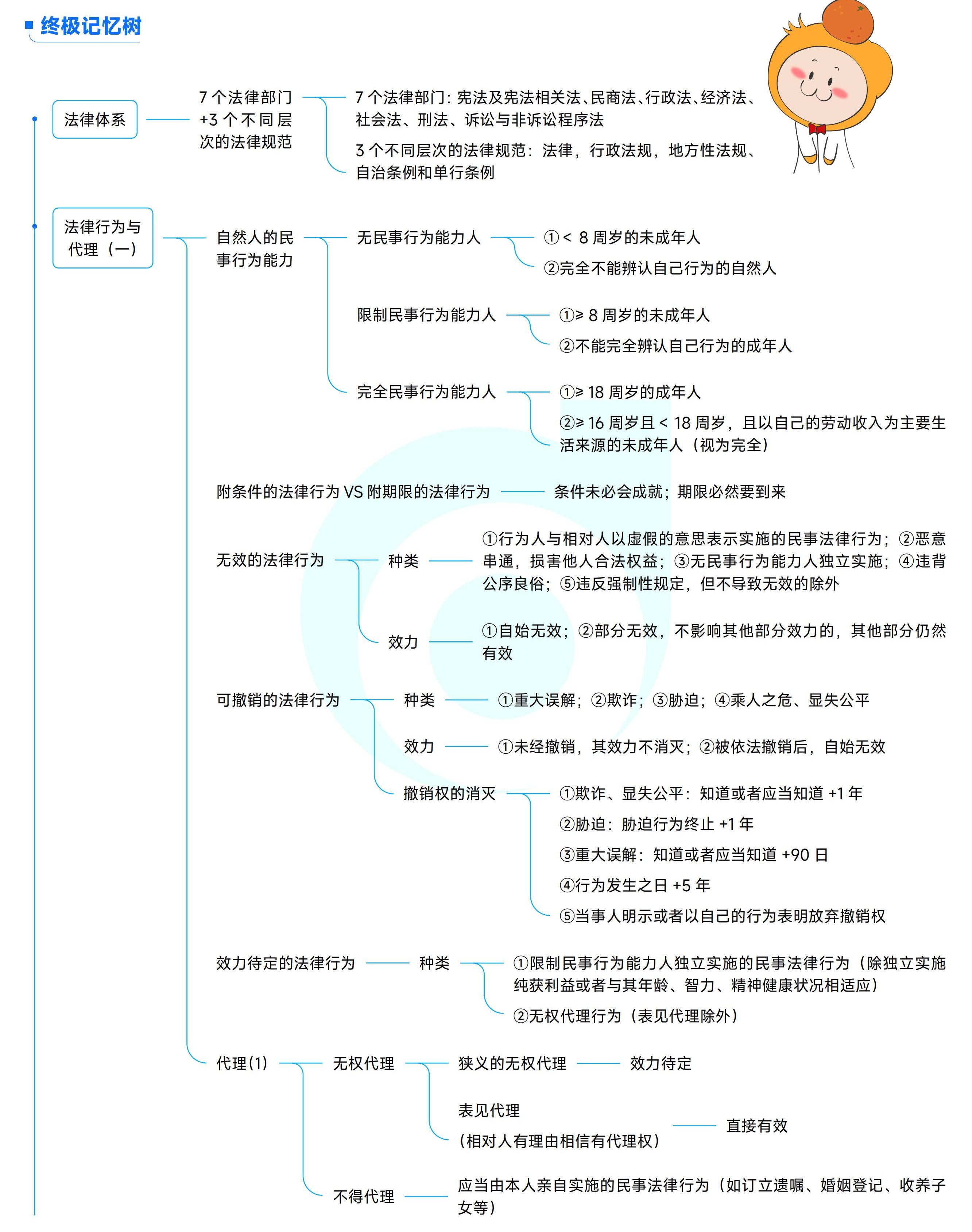 《中級經濟法》思維導圖
