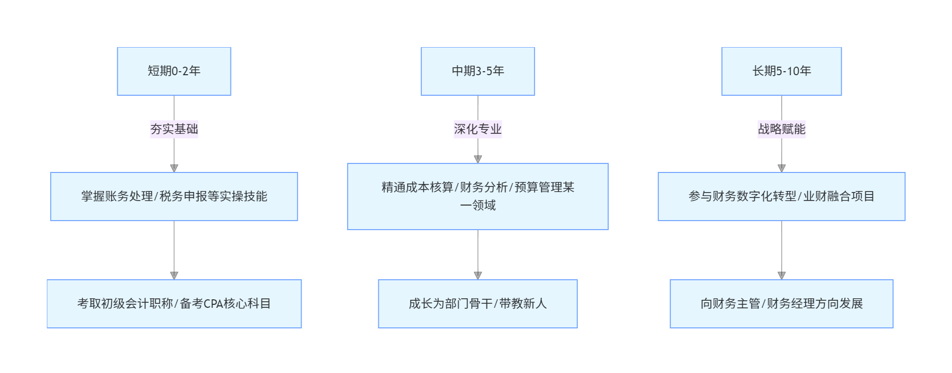 應(yīng)屆會計畢業(yè)生面試必看！職業(yè)規(guī)劃類問題的黃金回答邏輯與案例