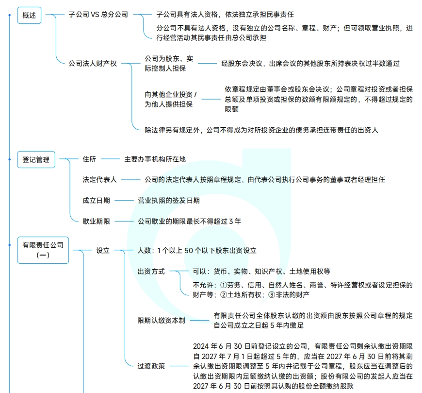 經(jīng)濟(jì)法思維導(dǎo)圖