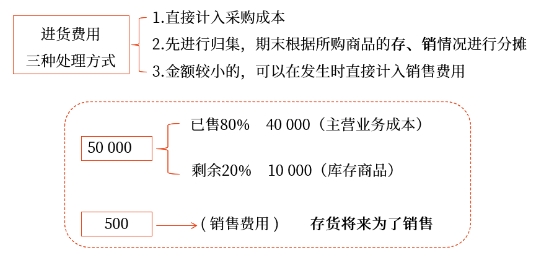 中級(jí)會(huì)計(jì)存貨的初始計(jì)量