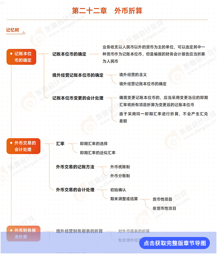 第二十二章導(dǎo)圖例圖