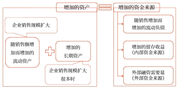 中級會計財管知識點