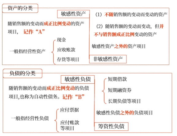 中級會計財管講義