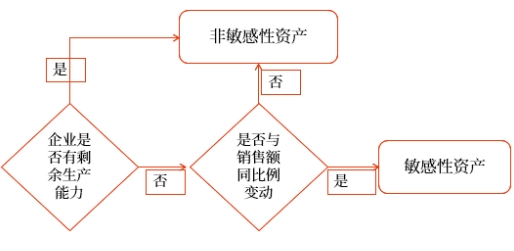 中級會計財管知識點