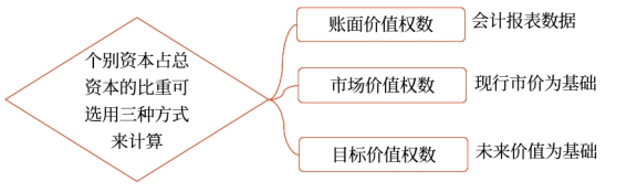 中級(jí)會(huì)計(jì)財(cái)管知識(shí)點(diǎn)