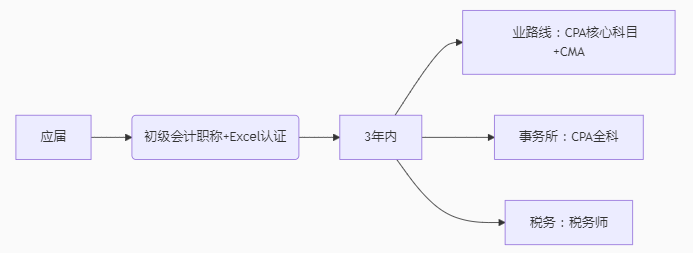 實(shí)操課程