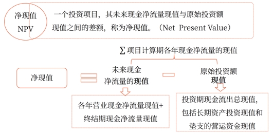 凈現(xiàn)值——2025年中級會計《財務(wù)管理》強化階段知識點