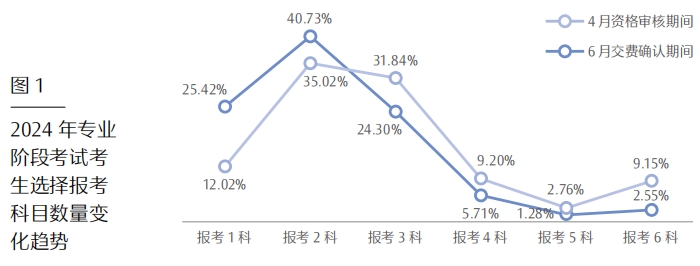 變化趨勢(shì)